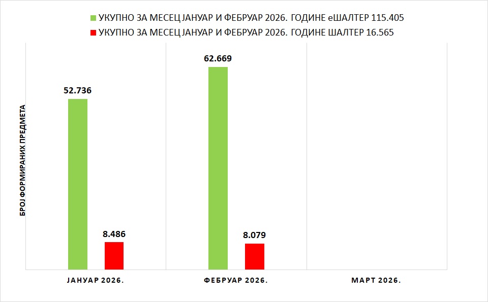 /content/images/stranice/statistika/2026/03/Grafik 1 - I kvartal 2026.jpg